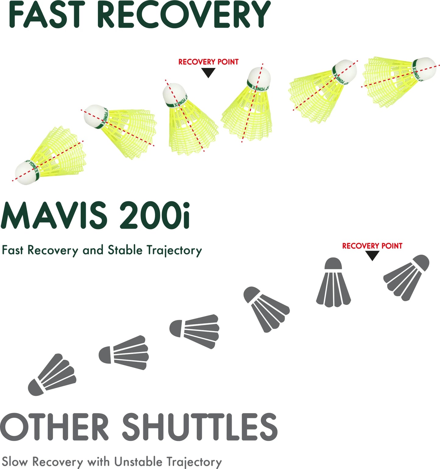 Yonex Mavis 200i Green Yellow Nylon Badminton Shuttlecock
